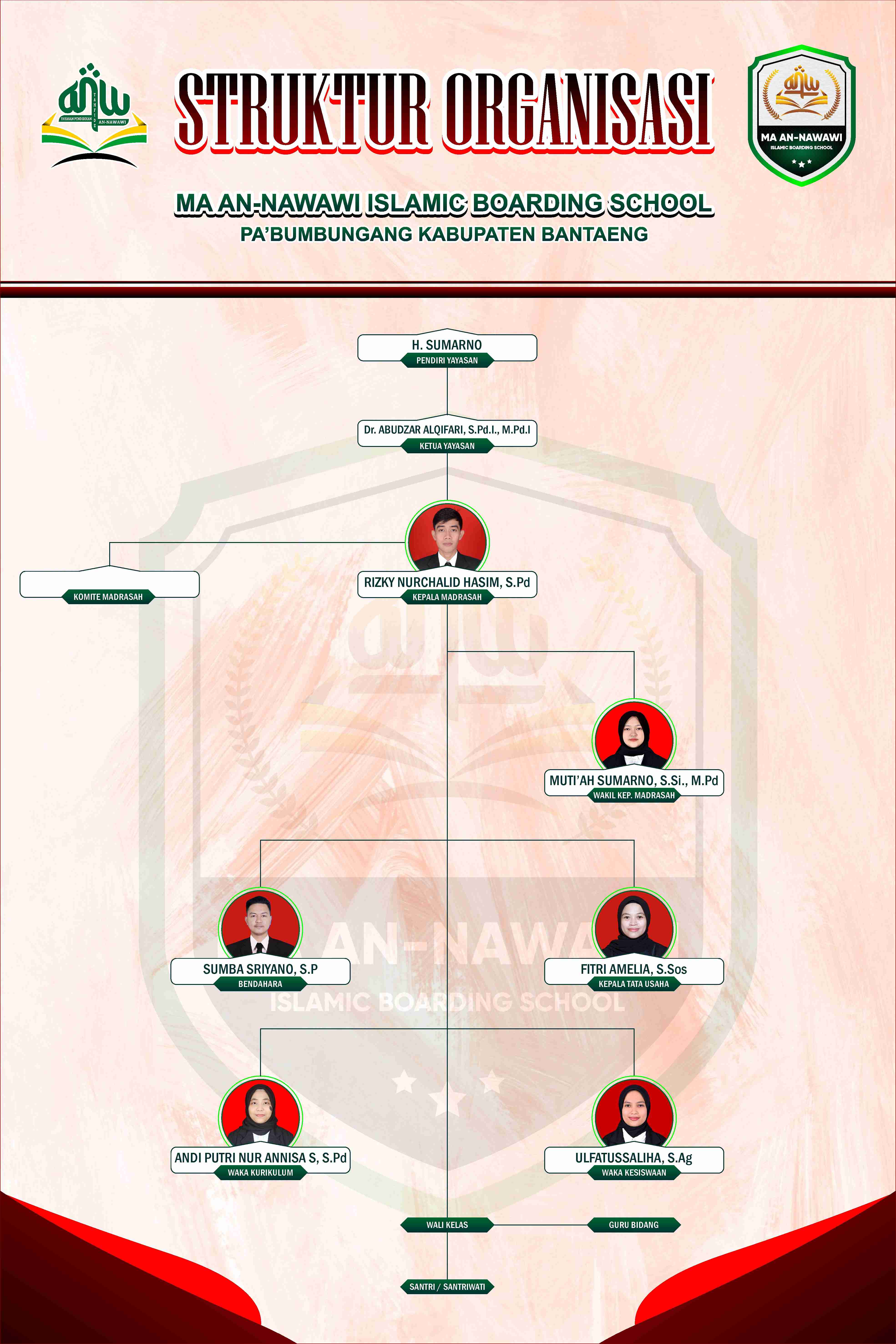 Struktur Organisasi Madrasah